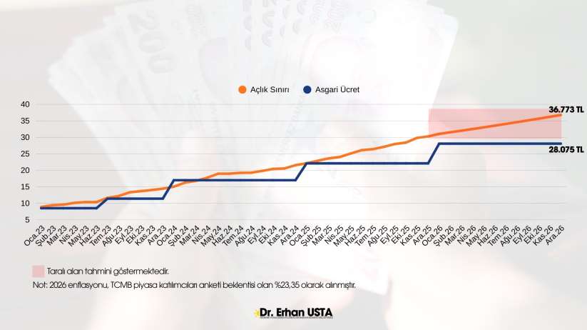 Dr. Erhan Usta’dan Asgari Ücrete Sert Tepki: “Bu Bir Ücret Politikası Değil, Emekçiye Dayatılan Yoksulluktur”