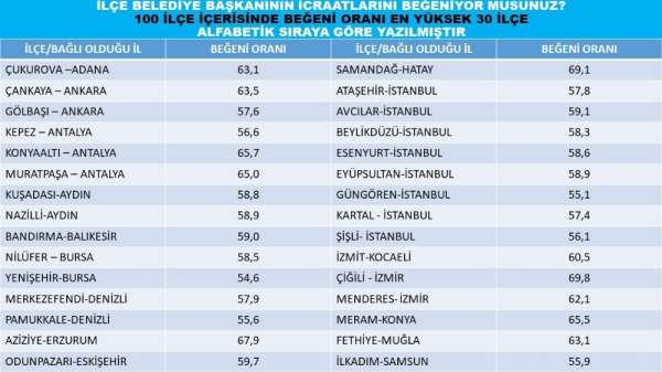 Nazilli Belediyesi Eylül ayı anketinde yüzde 58,9 beğeni oranı elde etti 