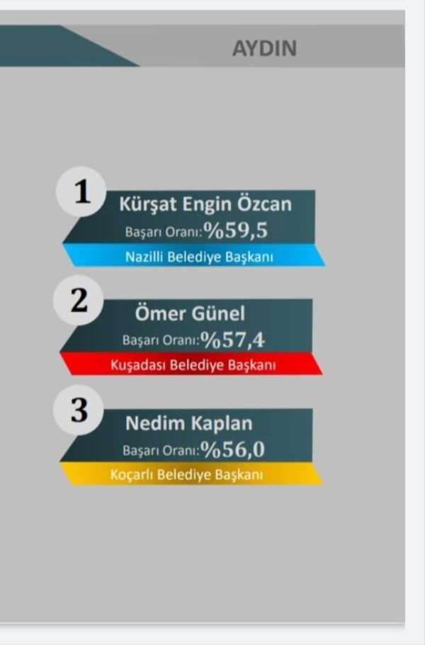 Nazilli Belediye Başkanı 1. Koçarlı Belediye Başkanı 3. seçildi 