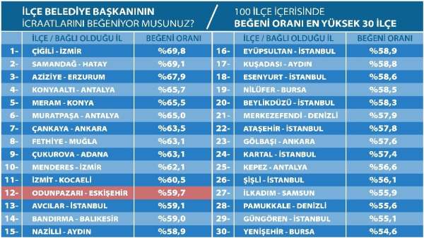 Odunpazarı en büyük 100 ilçe içerisinde en başarılı 12'nci belediye 