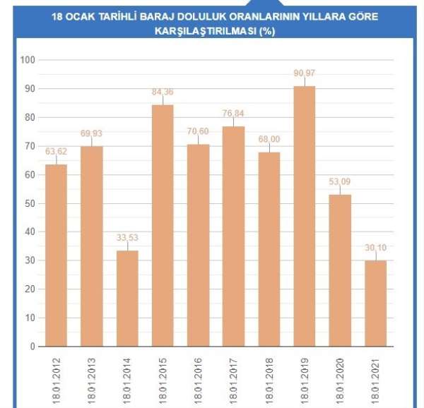 Kar yağışı İstanbul'a 10 günlük su kazandırdı 